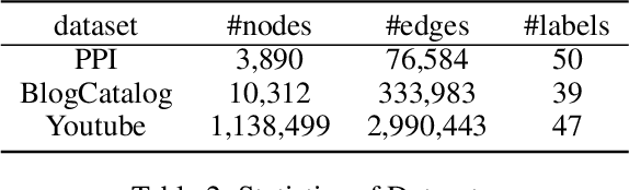 Figure 4 for Learning Large-scale Network Embedding from Representative Subgraph