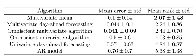 Figure 3 for Day-ahead time series forecasting: application to capacity planning