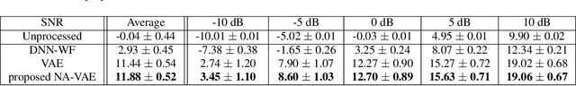 Figure 4 for Variational Autoencoder for Speech Enhancement with a Noise-Aware Encoder