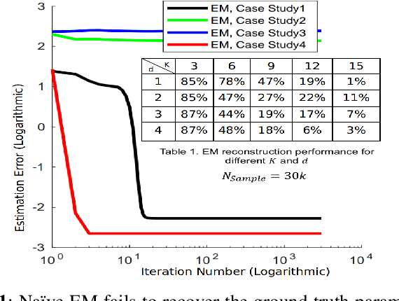 Figure 1 for On the Behavior of the Expectation-Maximization Algorithm for Mixture Models