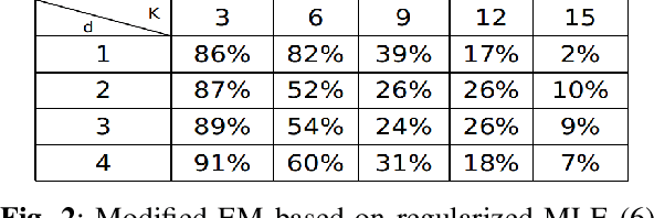 Figure 2 for On the Behavior of the Expectation-Maximization Algorithm for Mixture Models