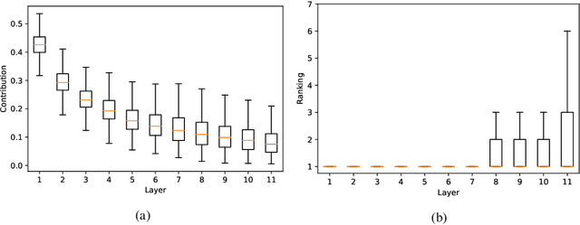 Figure 2 for On the Validity of Self-Attention as Explanation in Transformer Models