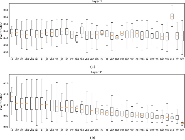 Figure 3 for On the Validity of Self-Attention as Explanation in Transformer Models
