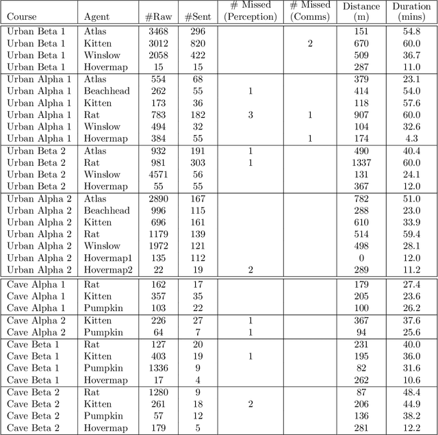 Figure 4 for Heterogeneous Ground and Air Platforms, Homogeneous Sensing: Team CSIRO Data61's Approach to the DARPA Subterranean Challenge