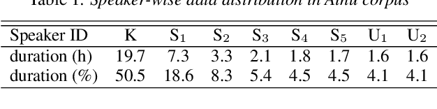 Figure 1 for Generative Adversarial Training Data Adaptation for Very Low-resource Automatic Speech Recognition