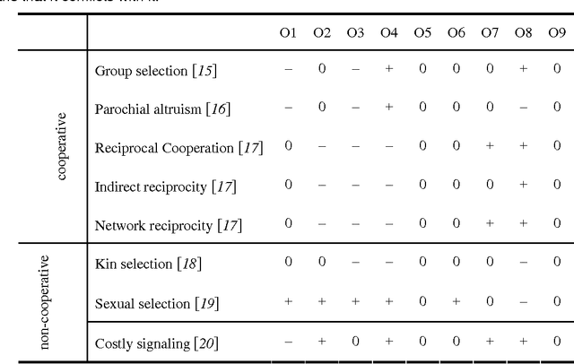 Figure 1 for Providing information can be a stable non-cooperative evolutionary strategy