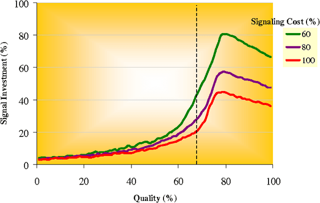 Figure 2 for Providing information can be a stable non-cooperative evolutionary strategy