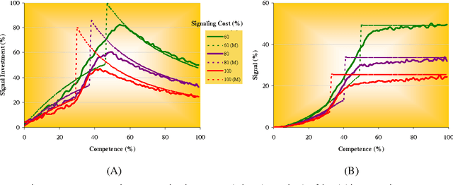 Figure 4 for Providing information can be a stable non-cooperative evolutionary strategy
