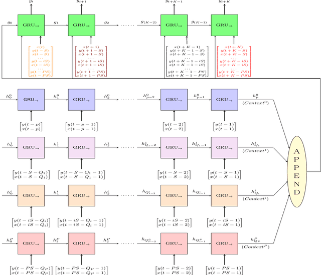 Figure 2 for Seasonal Encoder-Decoder Architecture for Forecasting