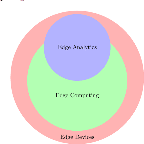 Figure 2 for A Review on Edge Analytics: Issues, Challenges, Opportunities, Promises, Future Directions, and Applications