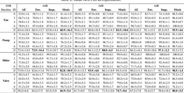 Figure 4 for Analysis of Feature Representations for Anomalous Sound Detection