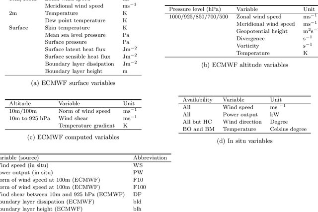 Figure 2 for Wind power predictions from nowcasts to 4-hour forecasts: a learning approach with variable selection
