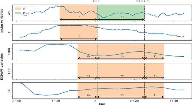 Figure 3 for Wind power predictions from nowcasts to 4-hour forecasts: a learning approach with variable selection
