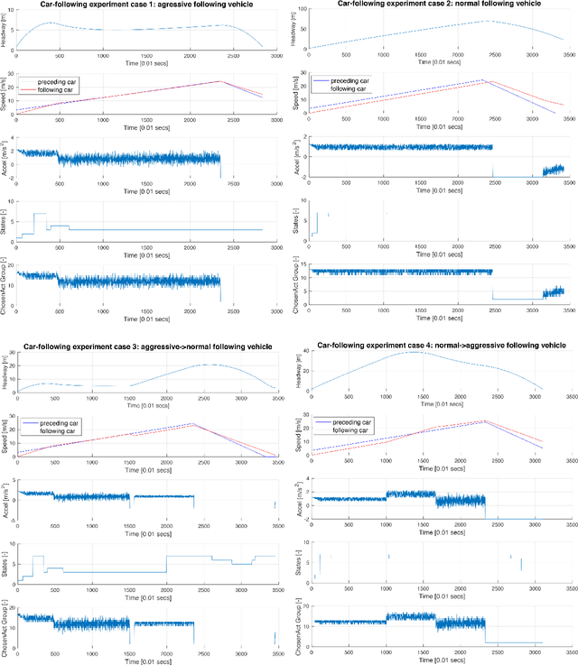 Figure 4 for An Online Evolving Framework for Modeling the Safe Autonomous Vehicle Control System via Online Recognition of Latent Risks