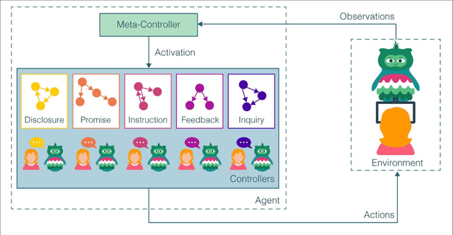 Figure 1 for Long-Term Personalization of an In-Home Socially Assistive Robot for Children With Autism Spectrum Disorders