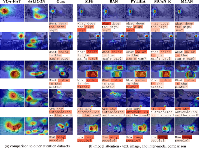 Figure 3 for VQA-MHUG: A Gaze Dataset to Study Multimodal Neural Attention in Visual Question Answering