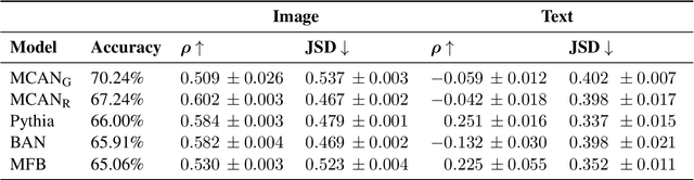 Figure 4 for VQA-MHUG: A Gaze Dataset to Study Multimodal Neural Attention in Visual Question Answering