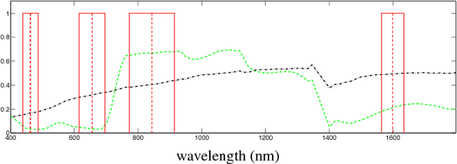 Figure 1 for Cloud detection machine learning algorithms for PROBA-V