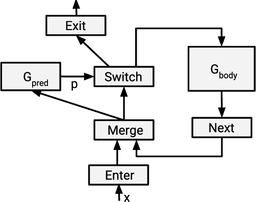 Figure 4 for Dynamic Control Flow in Large-Scale Machine Learning