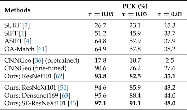 Figure 2 for A Two-Stream Symmetric Network with Bidirectional Ensemble for Aerial Image Matching