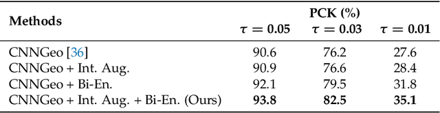 Figure 4 for A Two-Stream Symmetric Network with Bidirectional Ensemble for Aerial Image Matching