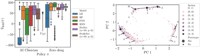 Figure 3 for Case-based off-policy policy evaluation using prototype learning