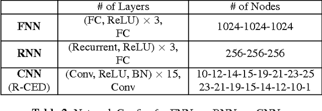 Figure 4 for A Fully Convolutional Neural Network for Speech Enhancement