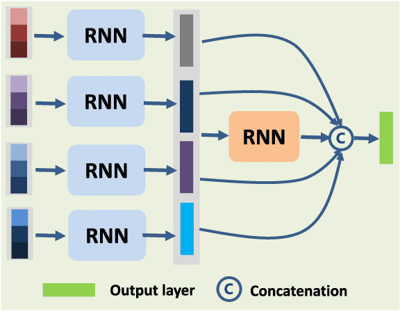 Figure 4 for Cascaded Recurrent Neural Networks for Hyperspectral Image Classification