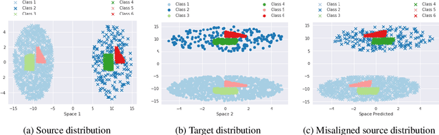 Figure 1 for Bilingual Lexicon Induction with Semi-supervision in Non-Isometric Embedding Spaces
