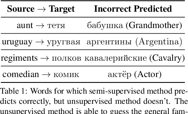 Figure 2 for Bilingual Lexicon Induction with Semi-supervision in Non-Isometric Embedding Spaces