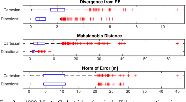 Figure 3 for Localization with Directional Coordinates