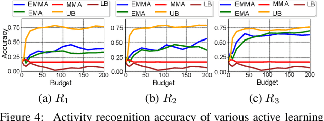 Figure 4 for Mindful Active Learning