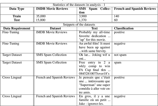 Figure 1 for Characterization of effects of transfer learning across domains and languages