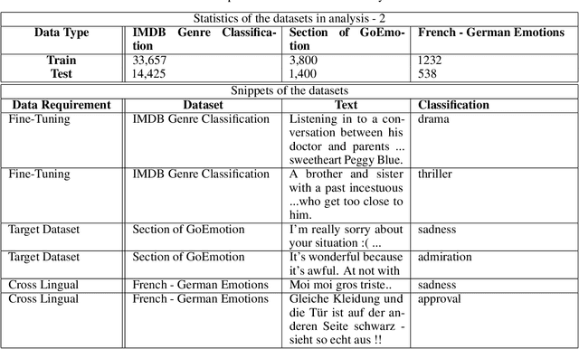 Figure 3 for Characterization of effects of transfer learning across domains and languages