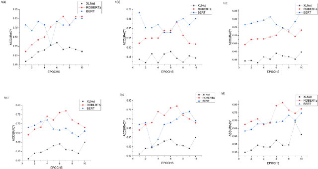 Figure 2 for Characterization of effects of transfer learning across domains and languages