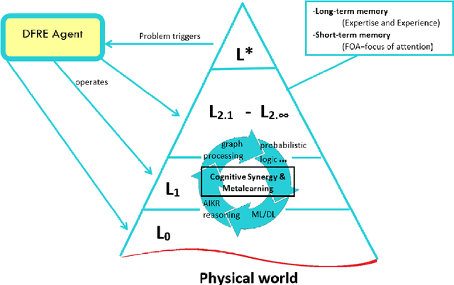 Figure 3 for A Metamodel and Framework for Artificial General Intelligence From Theory to Practice