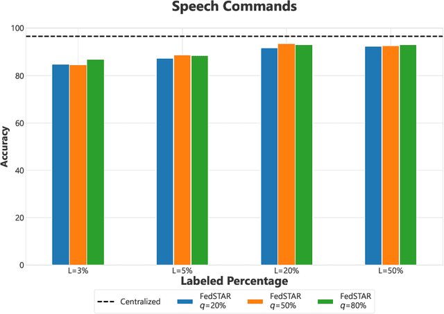 Figure 4 for Federated Self-Training for Semi-Supervised Audio Recognition