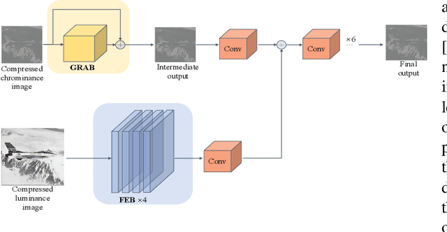 Figure 1 for Luminance-Guided Chrominance Image Enhancement for HEVC Intra Coding