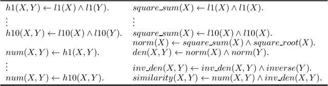 Figure 4 for NeuralLog: a Neural Logic Language