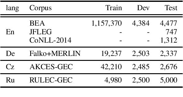 Figure 1 for Stronger Baselines for Grammatical Error Correction Using Pretrained Encoder-Decoder Model