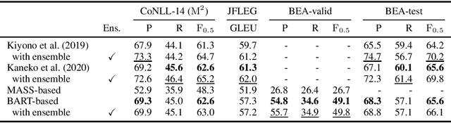 Figure 2 for Stronger Baselines for Grammatical Error Correction Using Pretrained Encoder-Decoder Model