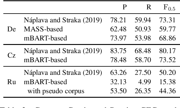 Figure 3 for Stronger Baselines for Grammatical Error Correction Using Pretrained Encoder-Decoder Model