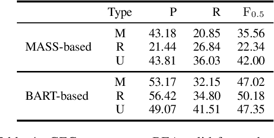 Figure 4 for Stronger Baselines for Grammatical Error Correction Using Pretrained Encoder-Decoder Model