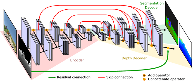 Figure 3 for Technical Report: Co-learning of geometry and semantics for online 3D mapping