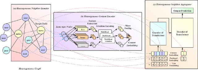 Figure 2 for Fake News Detection with Heterogeneous Transformer