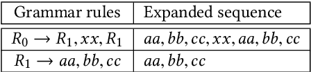 Figure 2 for Ensemble Grammar Induction For Detecting Anomalies in Time Series