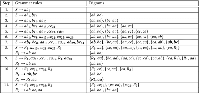 Figure 4 for Ensemble Grammar Induction For Detecting Anomalies in Time Series