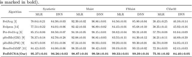Figure 2 for FedMCSA: Personalized Federated Learning via Model Components Self-Attention