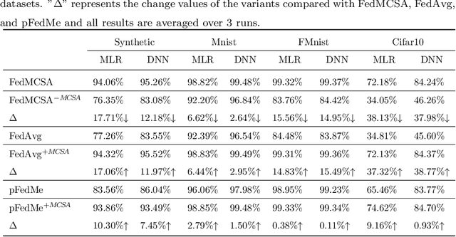 Figure 4 for FedMCSA: Personalized Federated Learning via Model Components Self-Attention