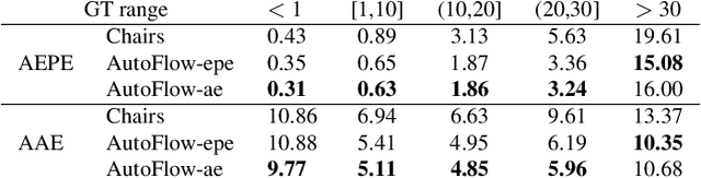 Figure 3 for AutoFlow: Learning a Better Training Set for Optical Flow